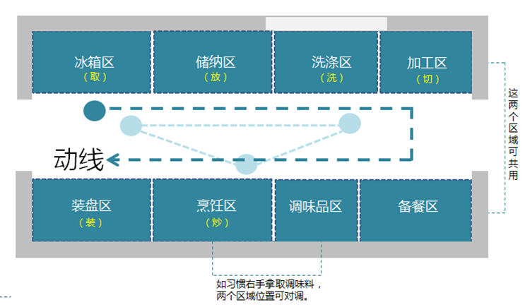 廚房裝修布局,廚房布局