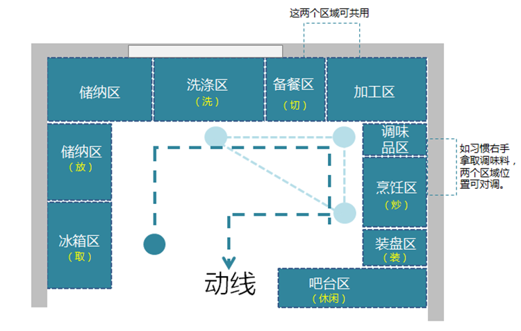 廚房裝修布局,廚房布局