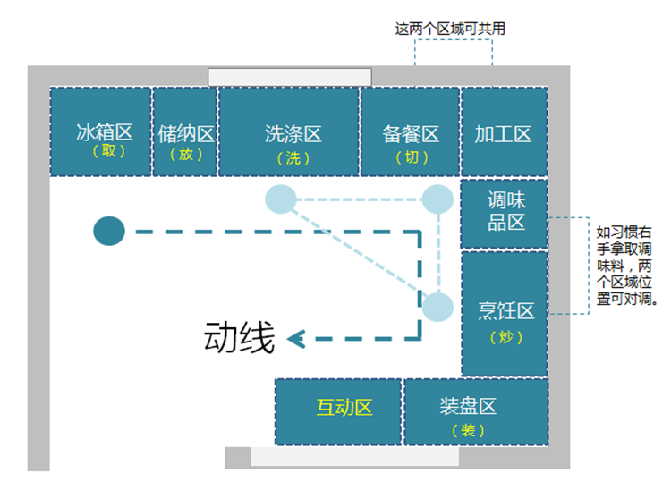 廚房裝修布局,廚房布局